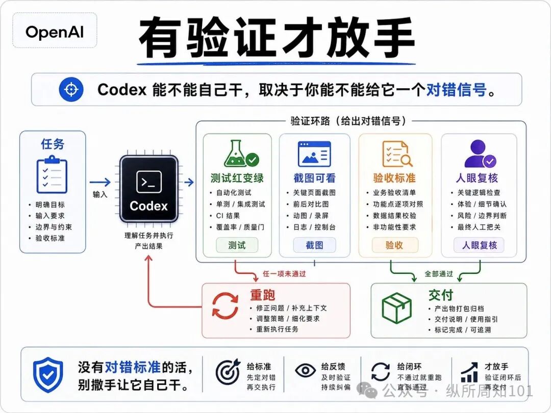 知识卡片 A：有验证才放手