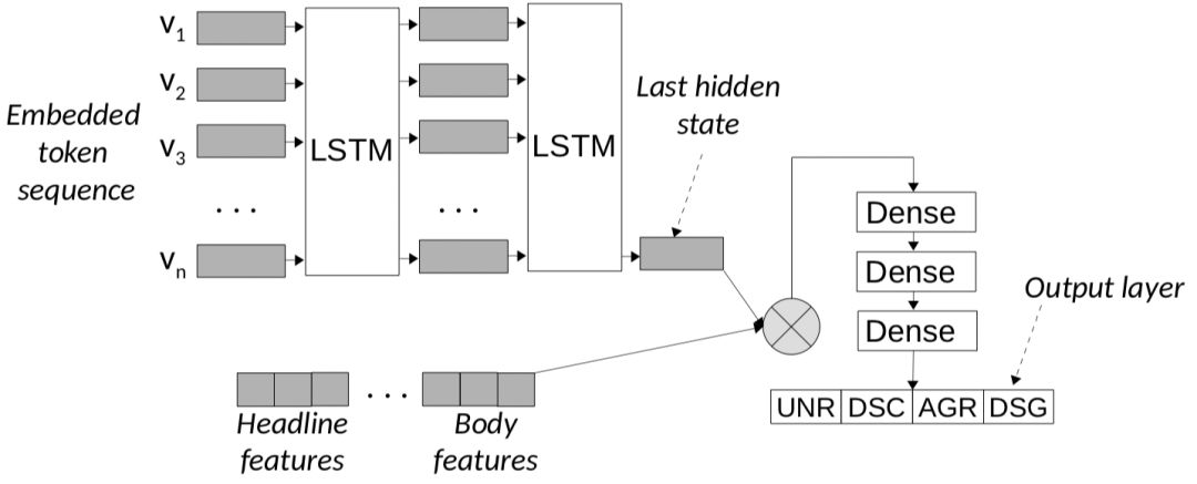 用于立场检测的神经网络架构图
