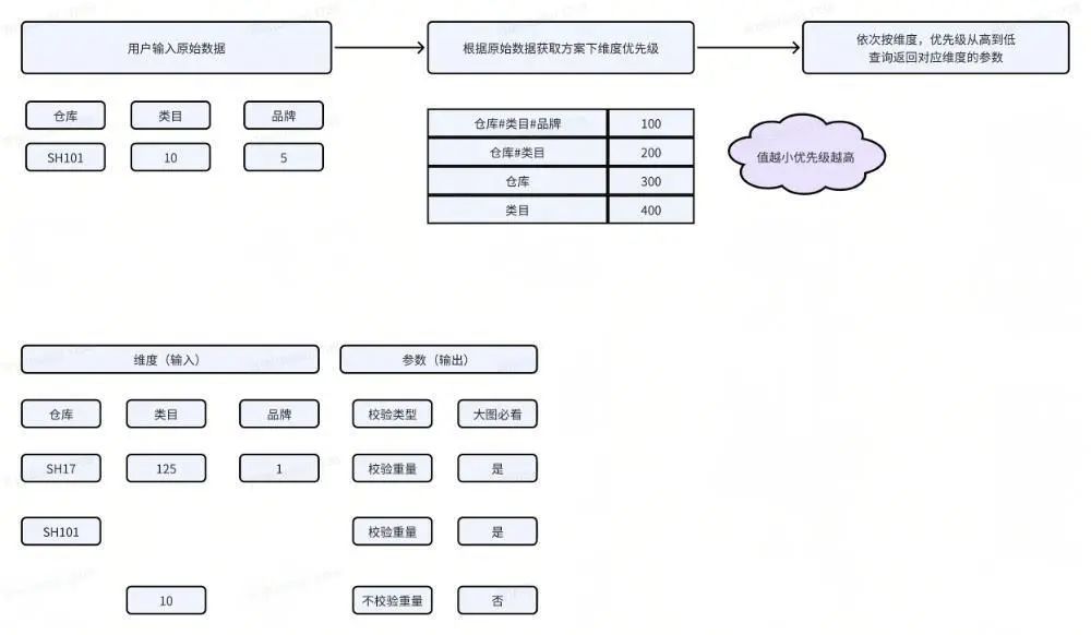 参数优先级匹配流程图：输入原始数据 → 获取维度优先级 → 按优先级从高到低匹配维度 → 返回参数