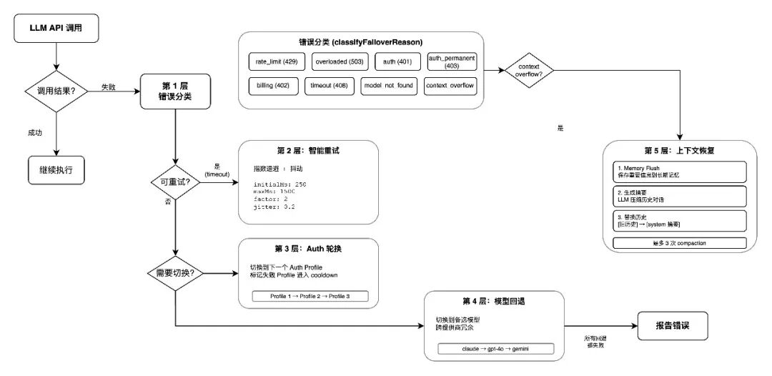 五层容错机制全流程图