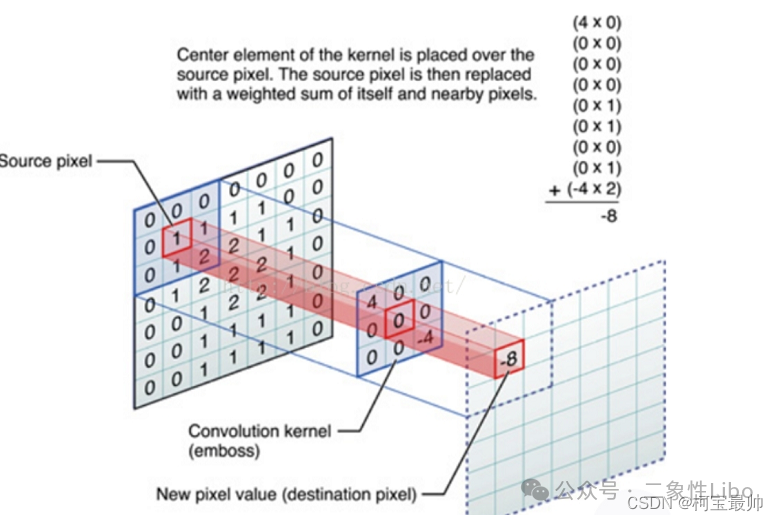 卷积操作示意图：卷积核覆盖源像素区域，计算加权和后得到新的目标像素值