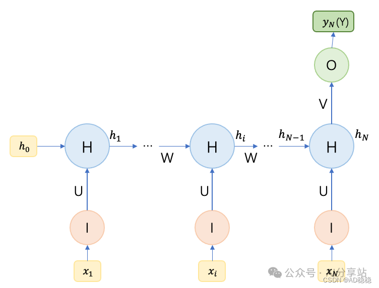 N to 1 结构RNN示意图