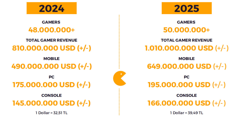 2024与2025年土耳其游戏市场数据对比图表