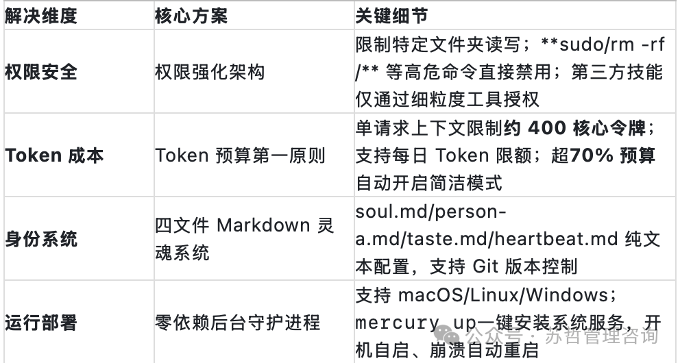 Mercury 技术方案对比表：权限安全、Token成本、身份系统、运行部署