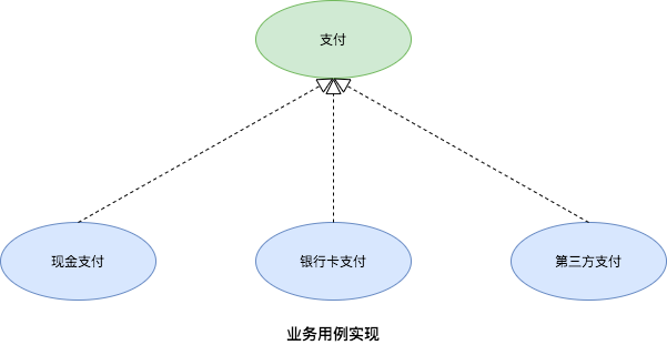 支付用例的版型分类图