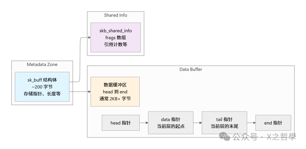 SKB内存布局示意图