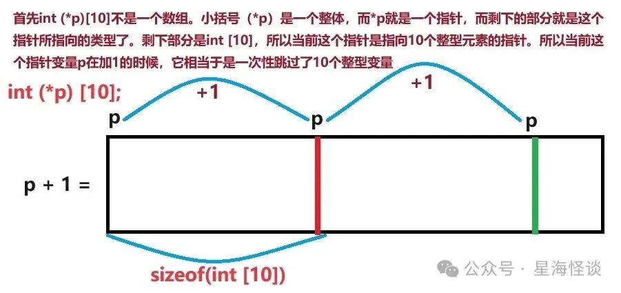 图解：int(*p)[10] 指向10个整型的数组，p+1 跳过整个数组（40字节）