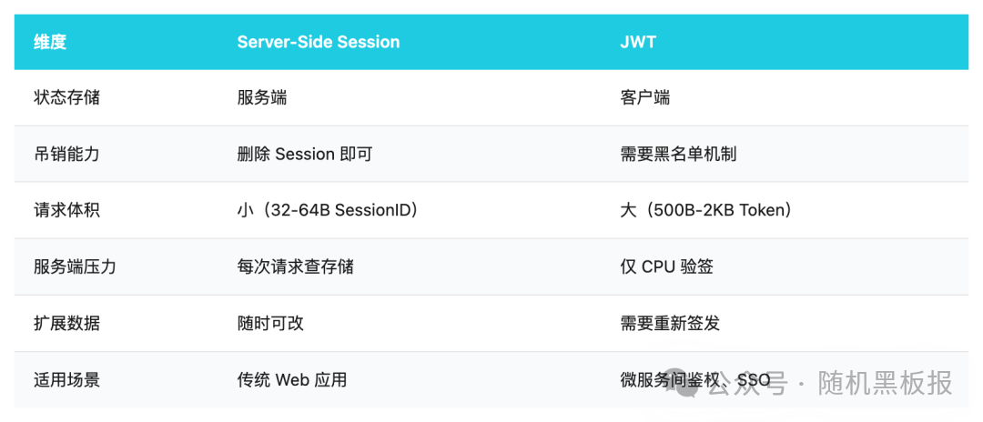 Server-Side Session与JWT方案对比表