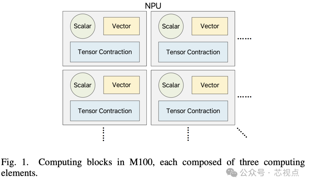 M100计算模块结构图，展示标量、向量与张量收缩单元组成