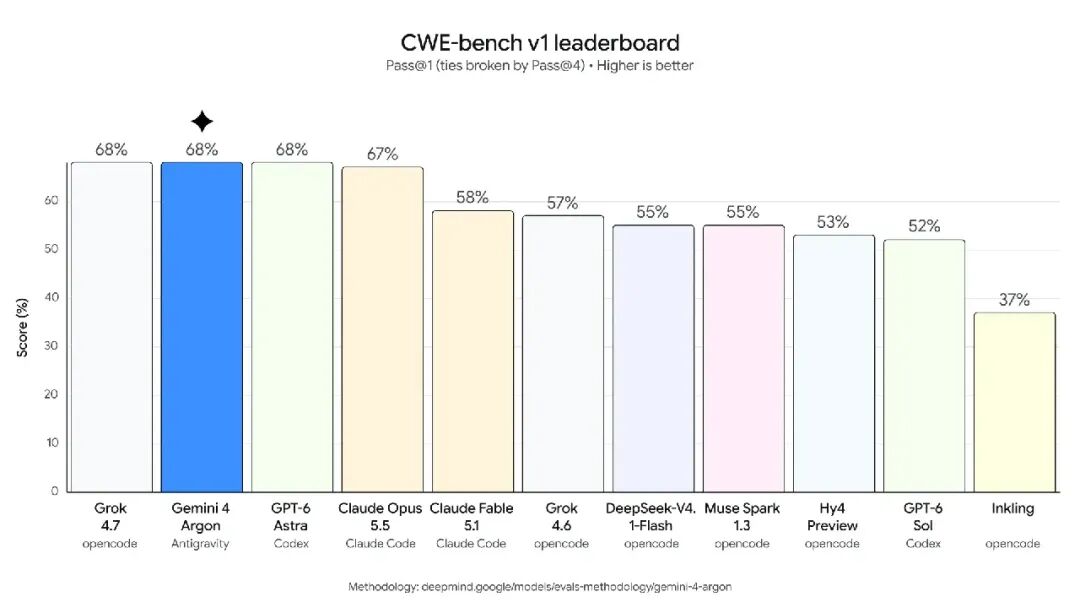 CWE-bench v1 leaderboard 柱状图