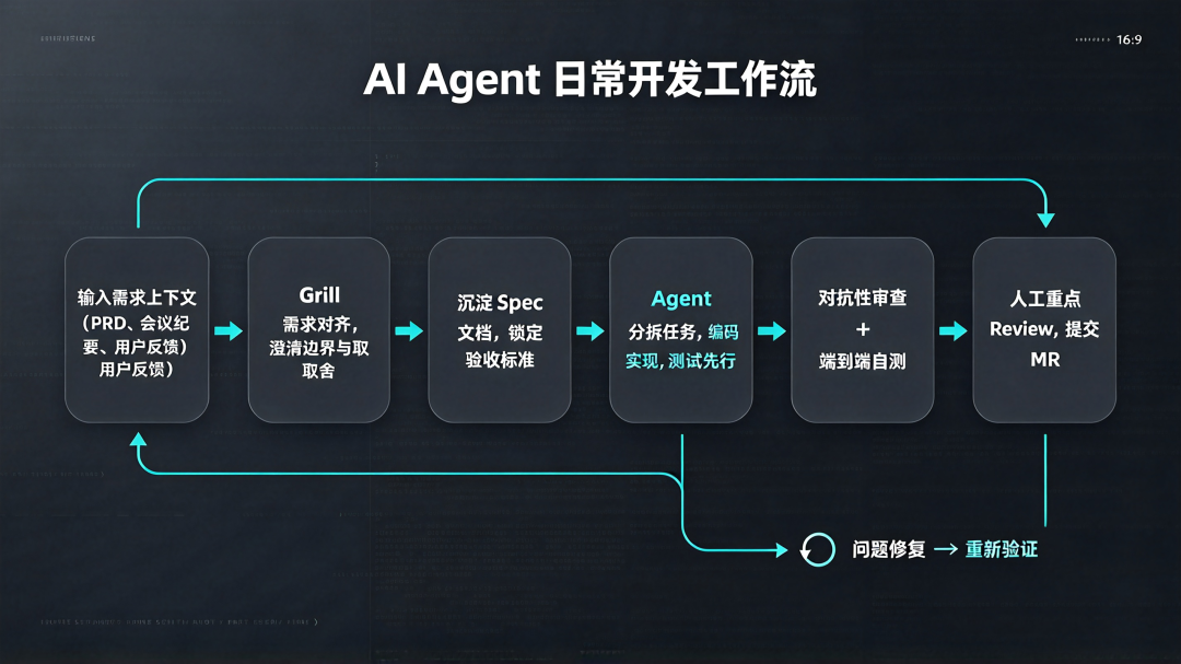 AI Agent 日常开发工作流:从需求输入到MR提交的完整链路