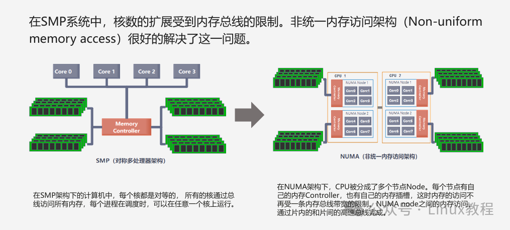 SMP与NUMA详细架构对比图