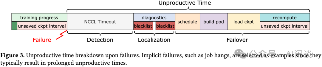 故障发生后的非生产性时间分解图