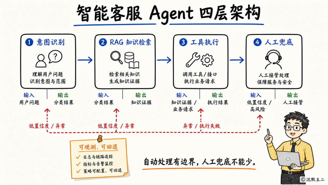 智能客服Agent四层架构图:从意图识别、RAG知识检索到工具执行,最后低置信度任务由人工兜底处理