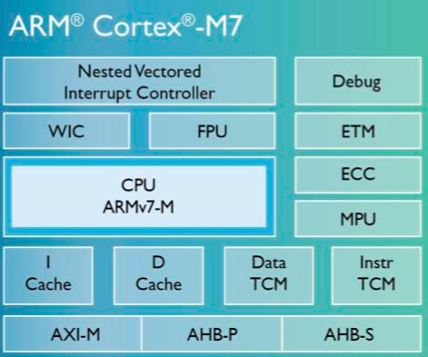 ARM Cortex-M7处理器架构框图
