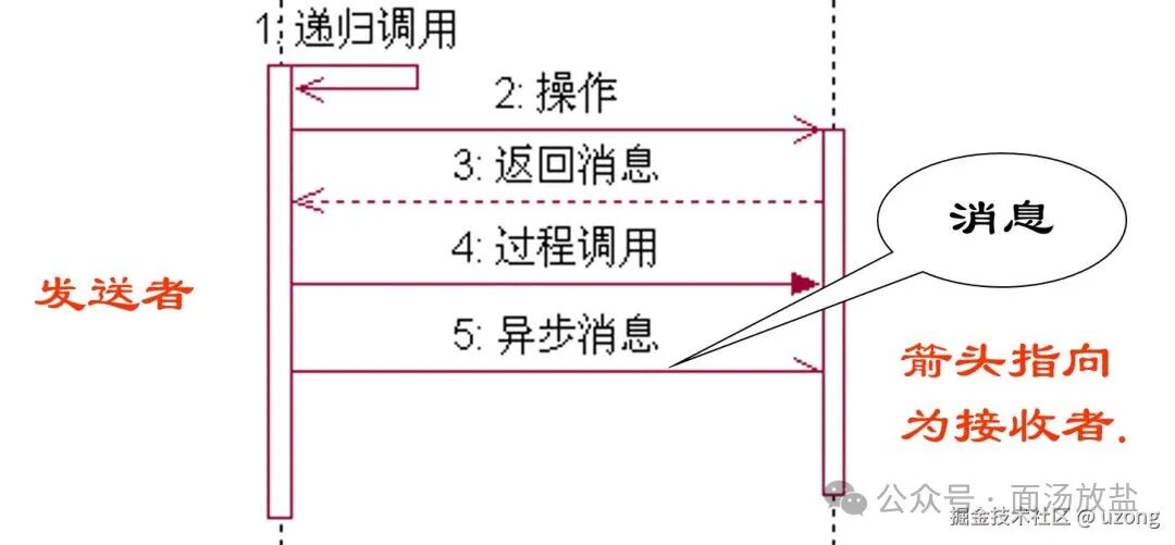 用例图关系连接示例