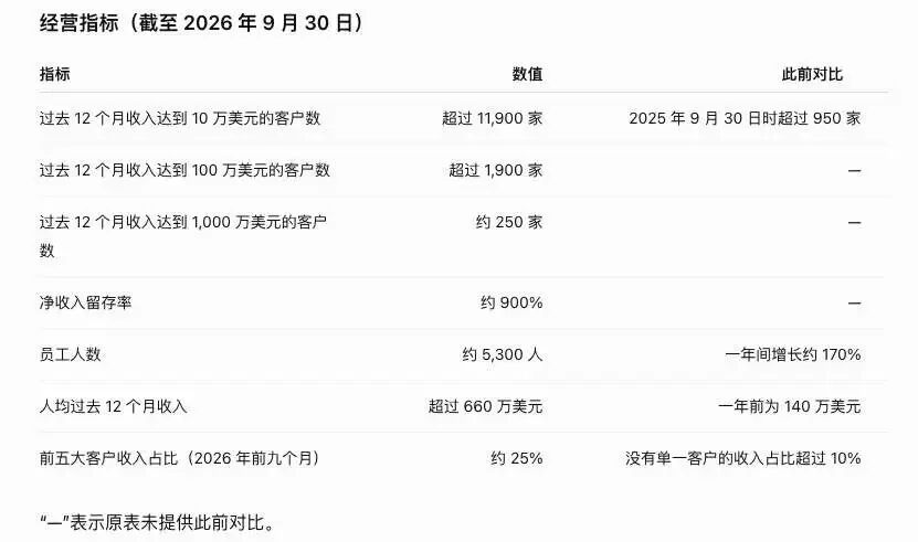 Anthropic经营指标数据表格：客户数量、净收入留存率、员工人数等关键业务数据