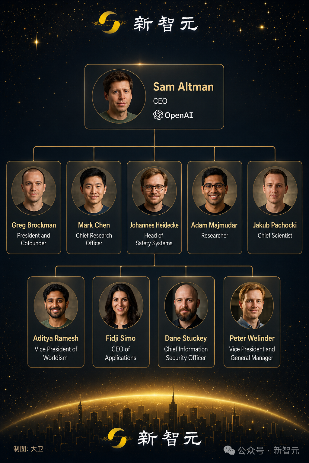 OpenAI组织架构图,CEO Sam Altman 及其直接下属团队