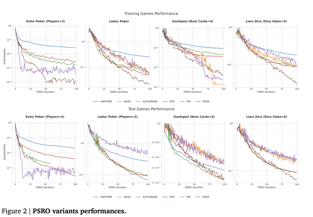 多种PSRO元求解器性能对比图