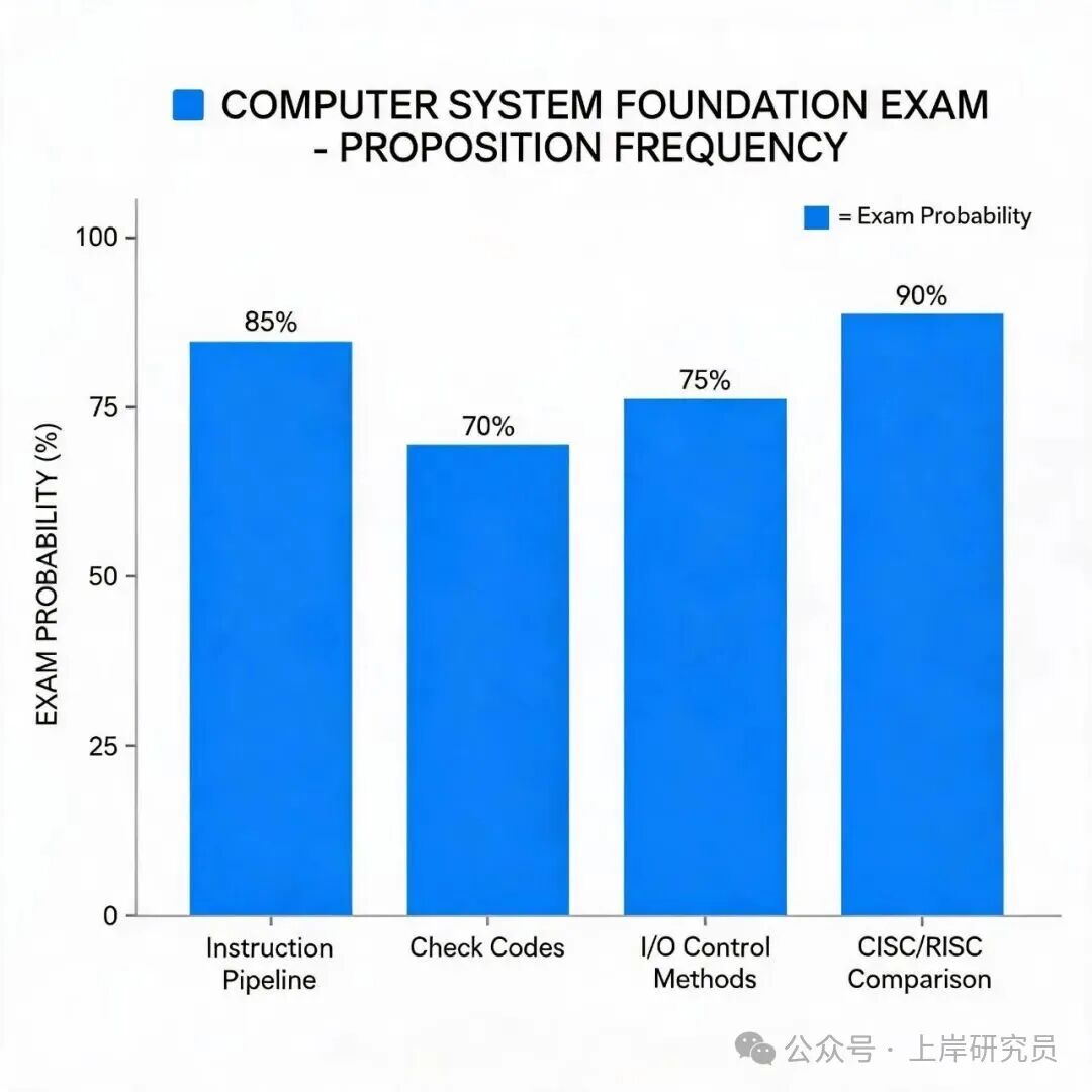 计算机系统基础四大考点考频分布柱状图