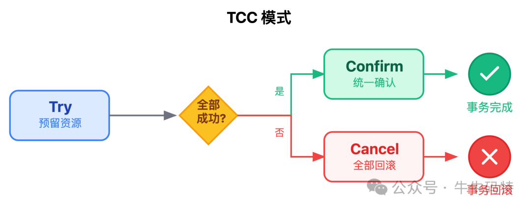 TCC 模式
