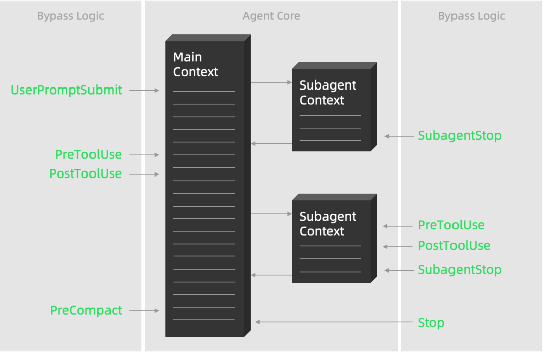 Bypass Logic → Agent Core（Main Context + Subagent Context ×2）→ Bypass Logic
