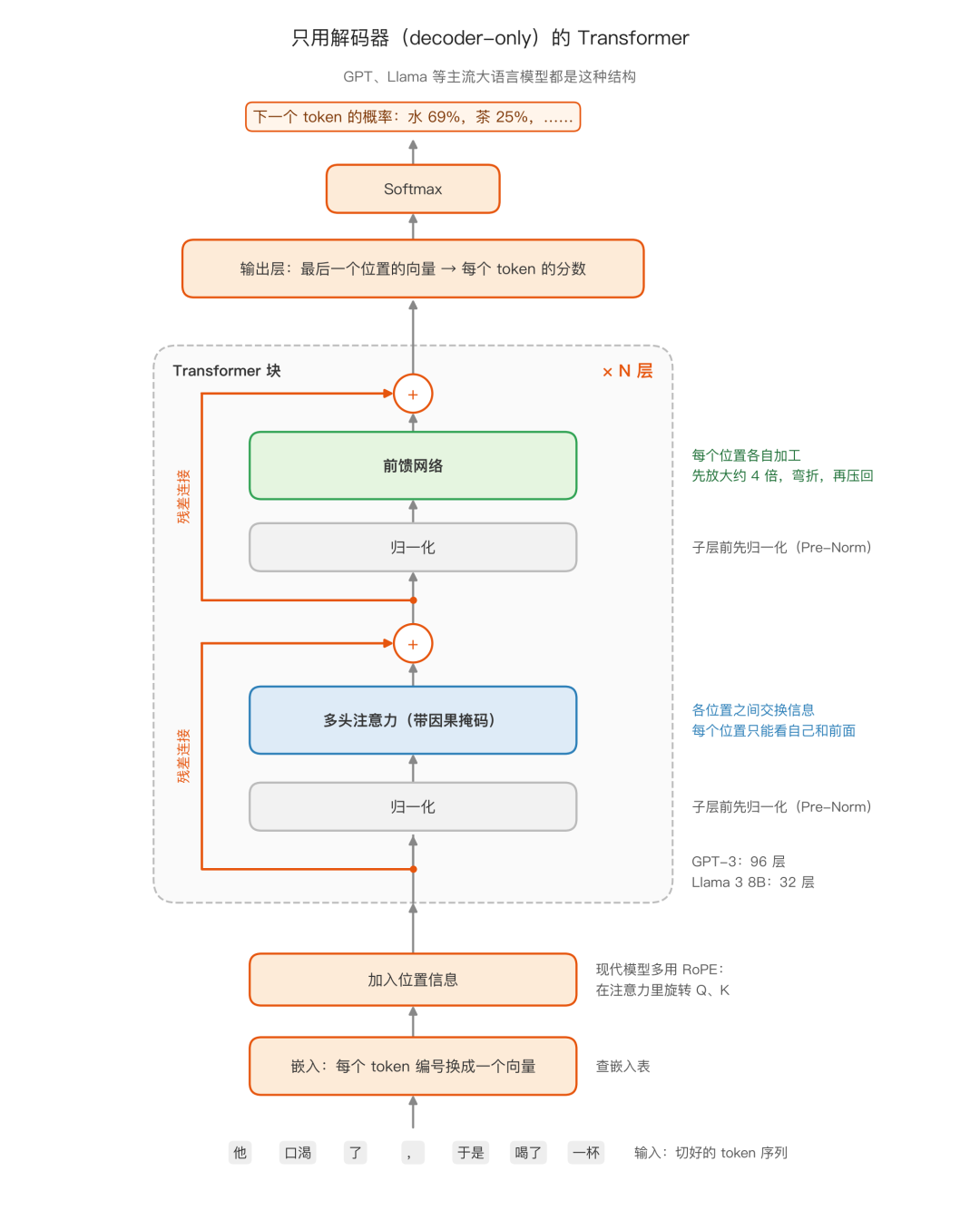 只用解码器的Transformer:嵌入、加入位置信息,经过N个注意力和前馈网络的块,再由输出层和Softmax得到下一个token概率