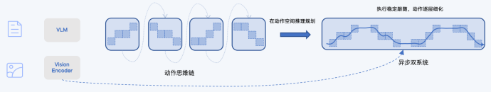 GO-2 动作思维链与异步双系统架构图