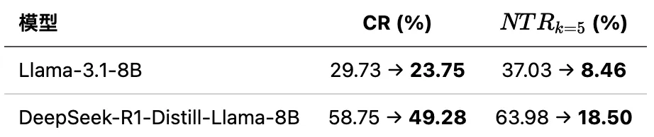 DeepSeek-R1不一致率