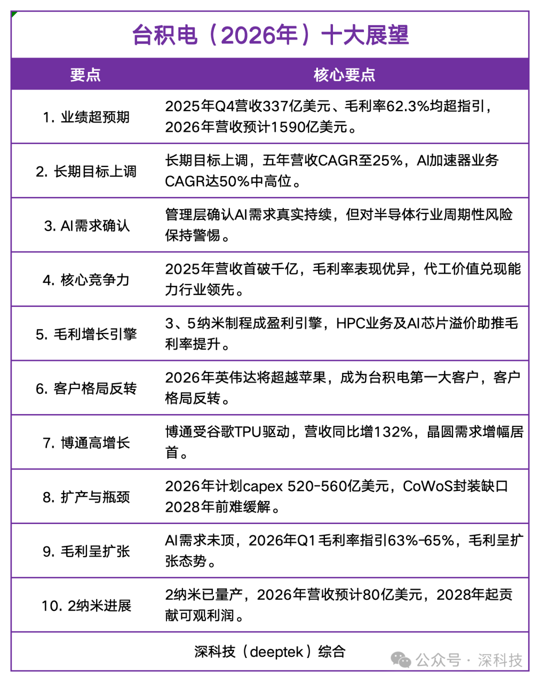 台积电2026年十大展望图表