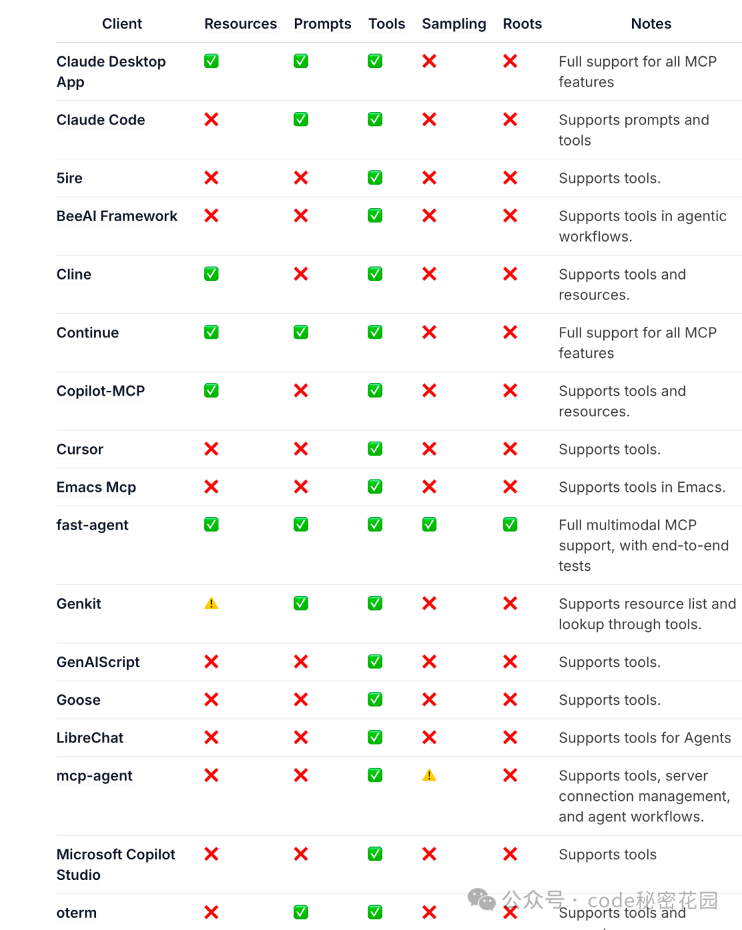 MCP客户端支持功能对比表