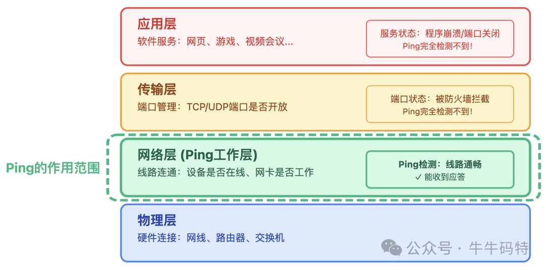 ping在网络分层模型（OSI/TCP-IP）中的工作范围