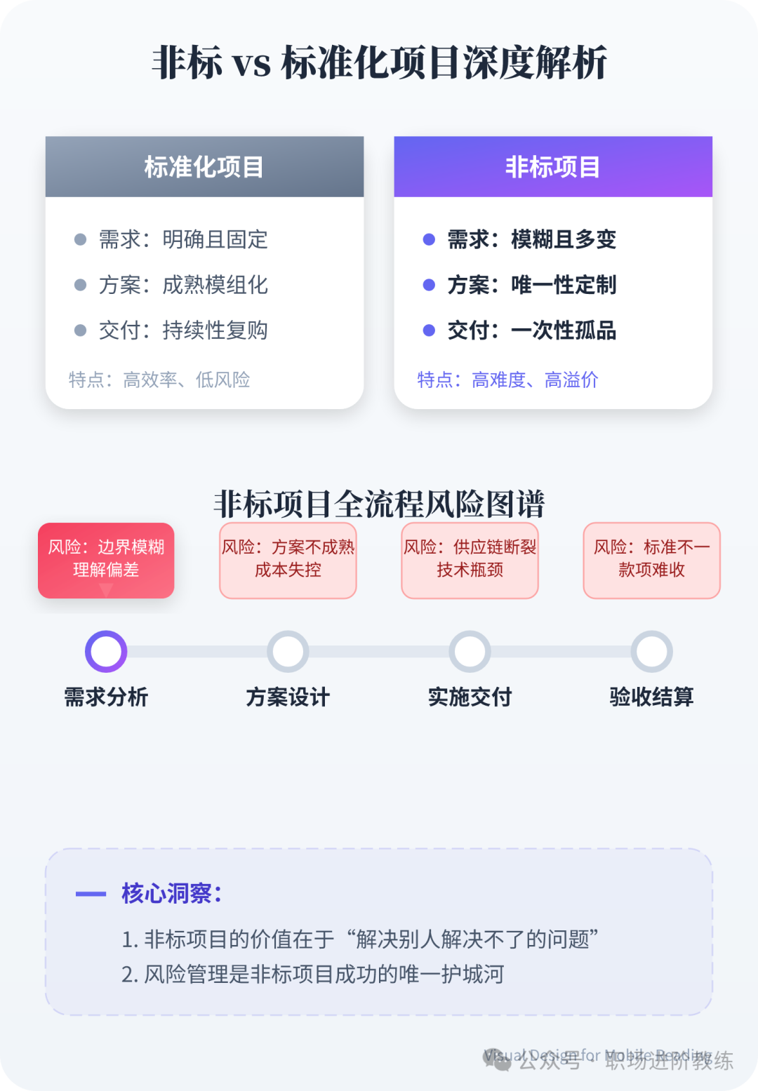 非标项目与标准化项目对比分析图