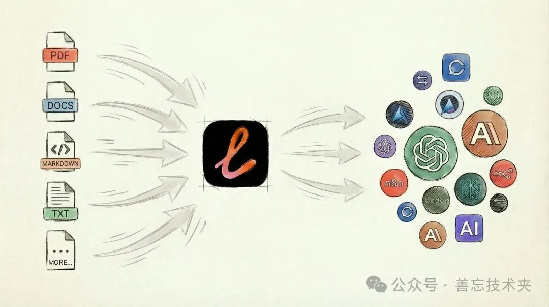 Linkly AI 工作原理:本地文档与AI工具集成示意图