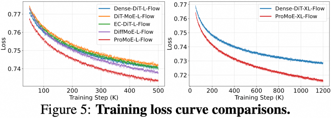 ProMoE训练损失曲线对比图