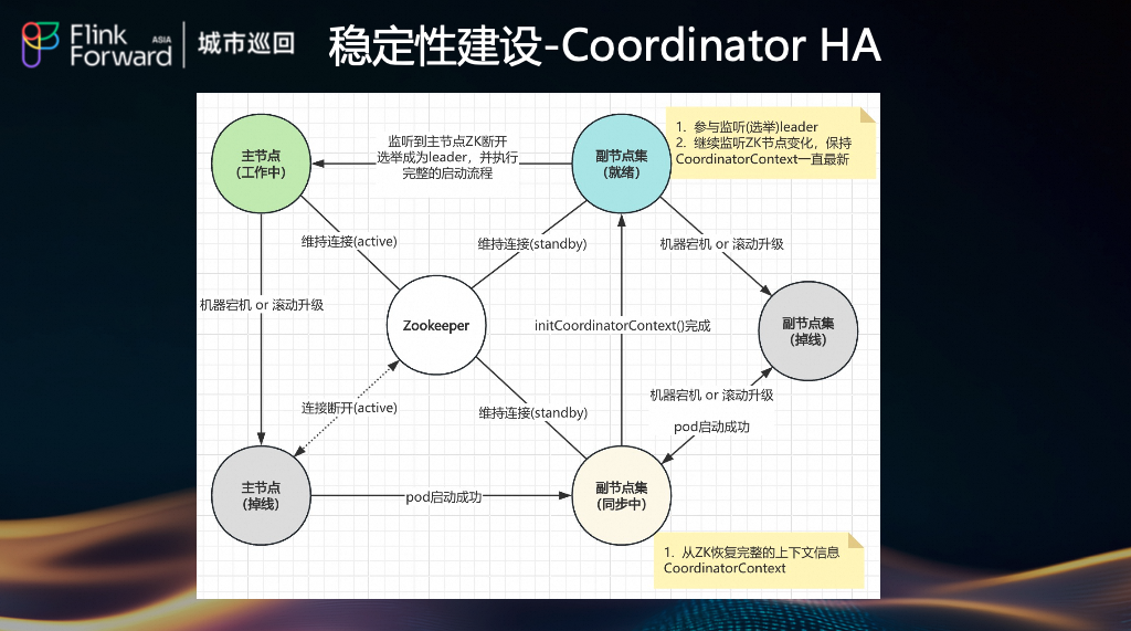 Coordinator HA 高可用流程图