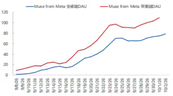 Muse安卓端与苹果端DAU对比折线图