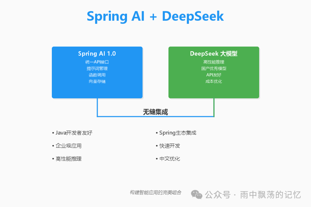 Spring AI 与 DeepSeek 集成架构图