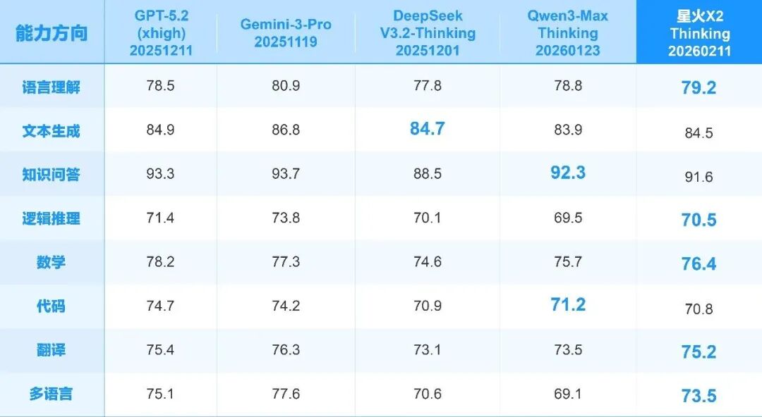 星火X2大模型通用能力对比表格