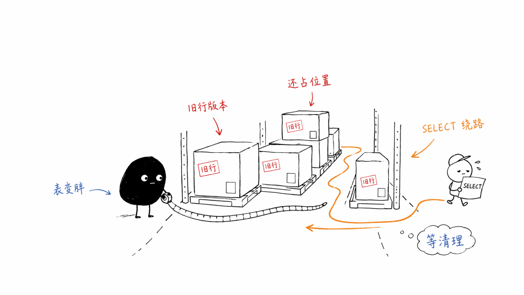 旧行版本堆在仓库里,查询小黑一路绕开贴着不用了的纸箱