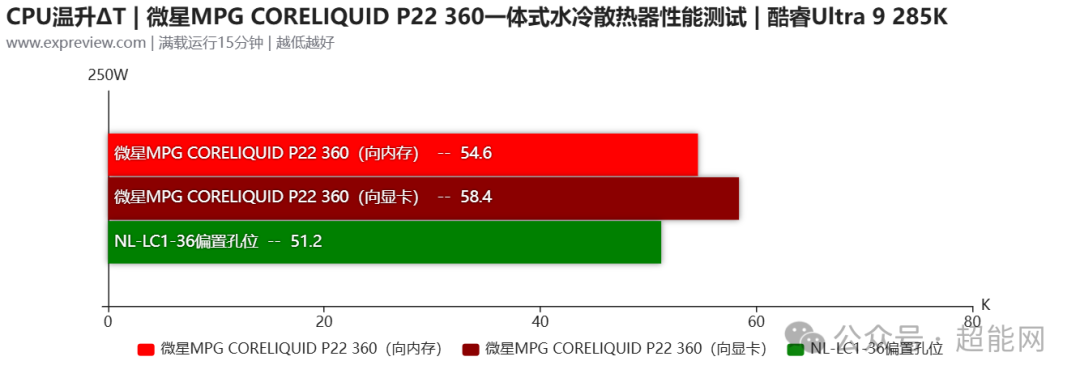 酷睿Ultra 9 285K平台CPU温升对比柱状图