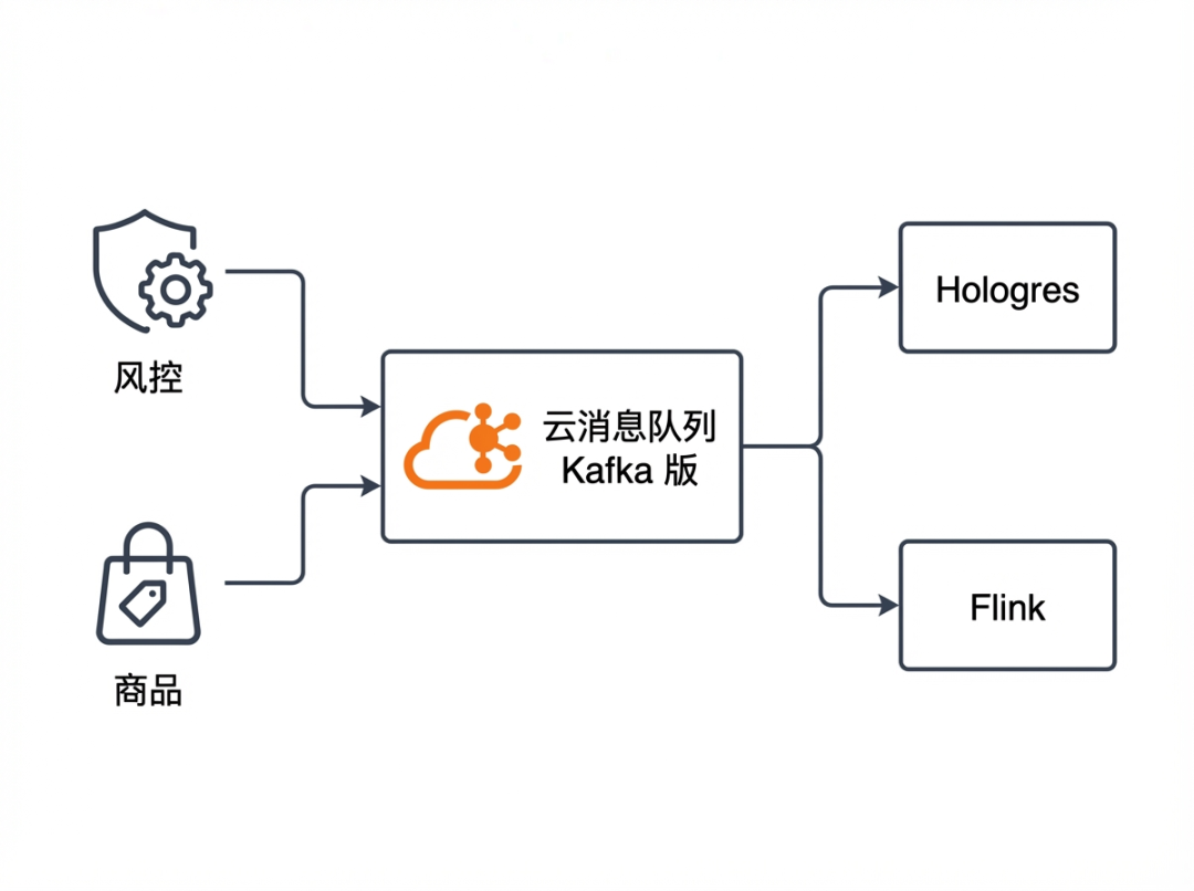 数据同步链路与云消息队列Kafka版架构图