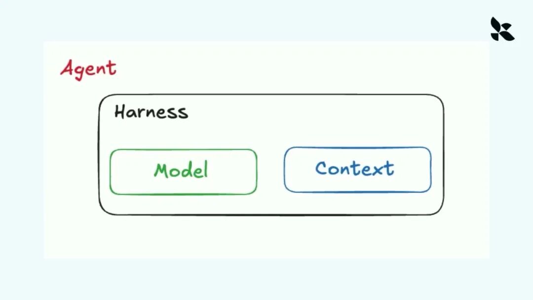 Agent Harness 运行框架组织模型与上下文