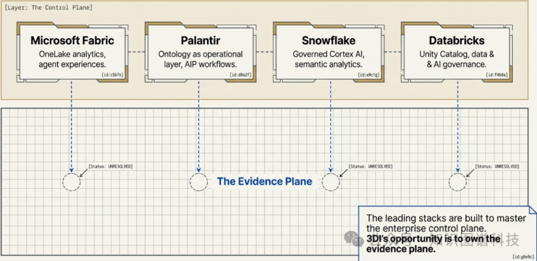 企业数据架构分层示意图,对比了控制平面与证据平面