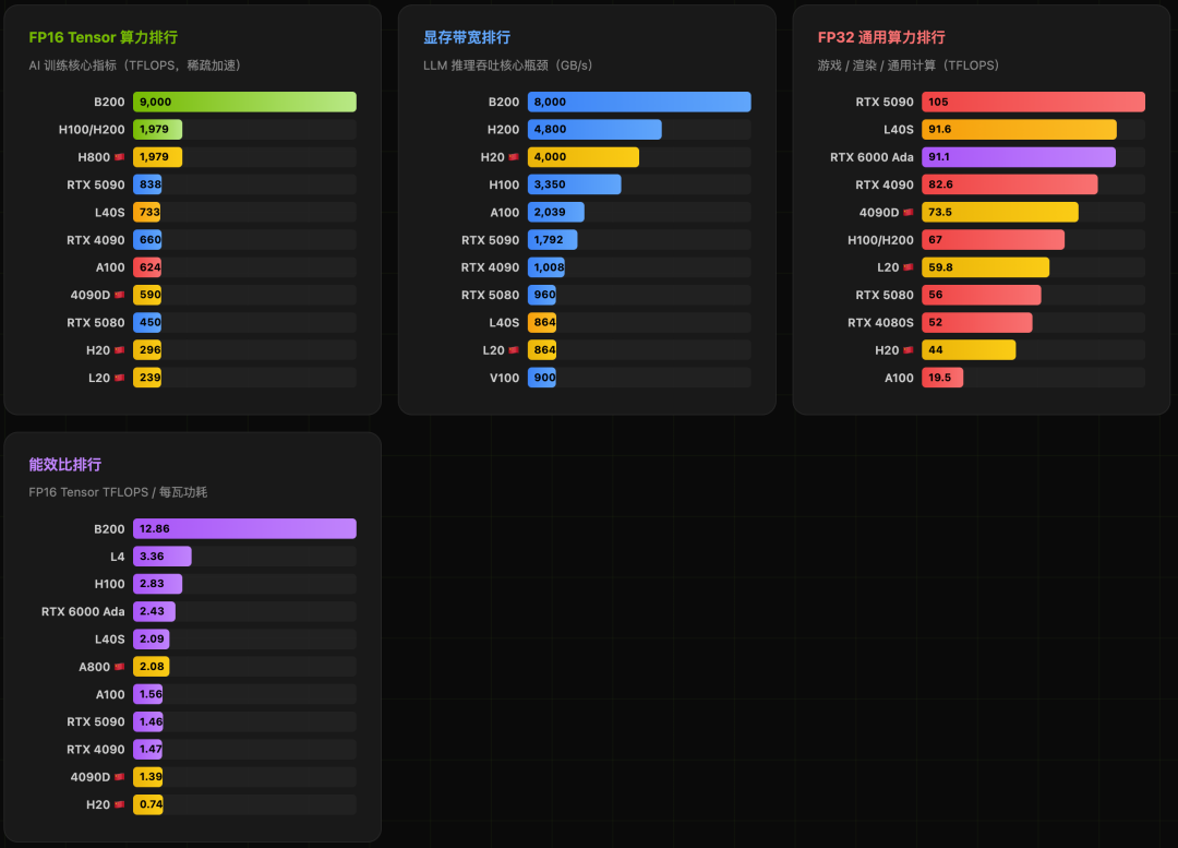 四大关键性能指标排行图表