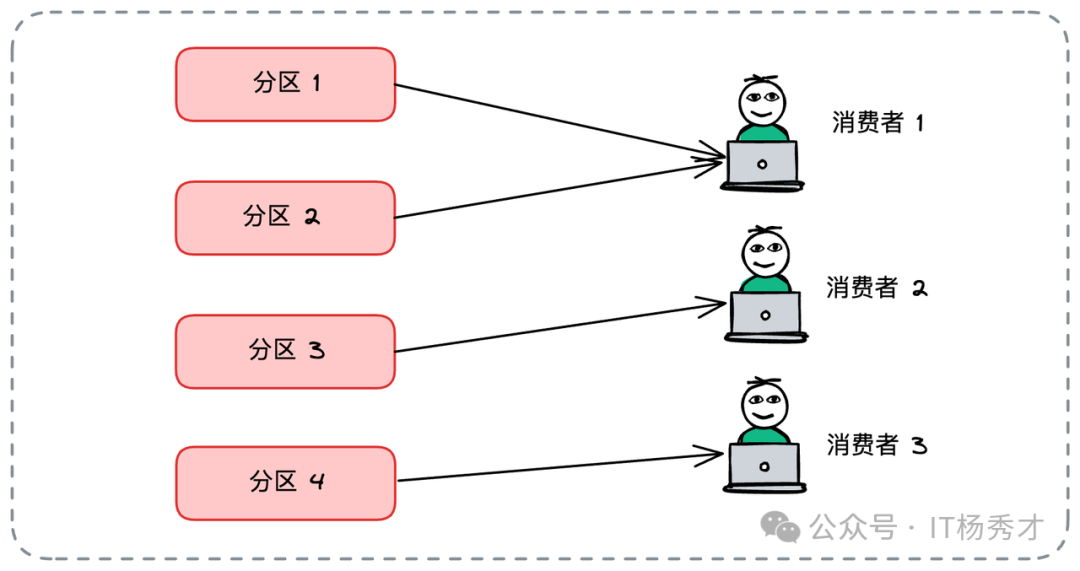 Kafka分区与消费者绑定示意图