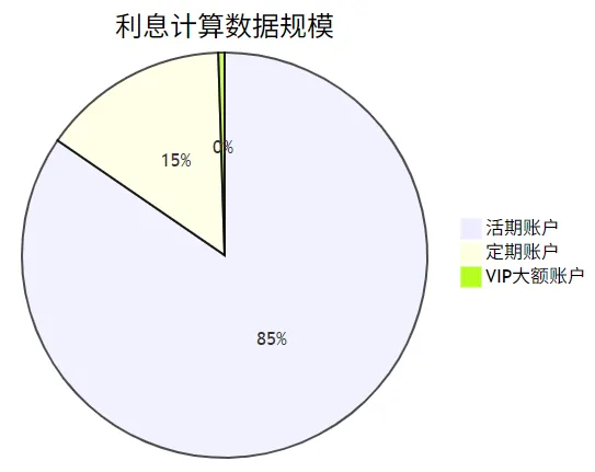 银行利息计算数据规模饼图