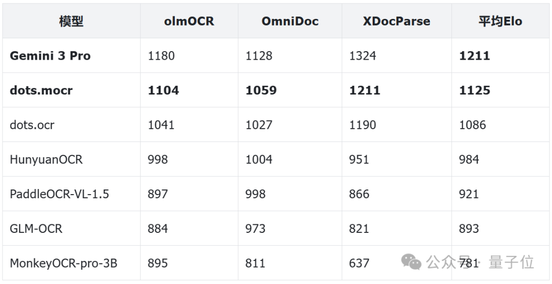 文档解析模型Elo评分对比表