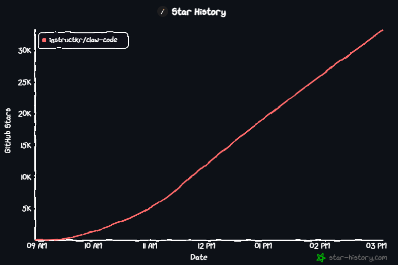 claw-code项目Star增长历史图表