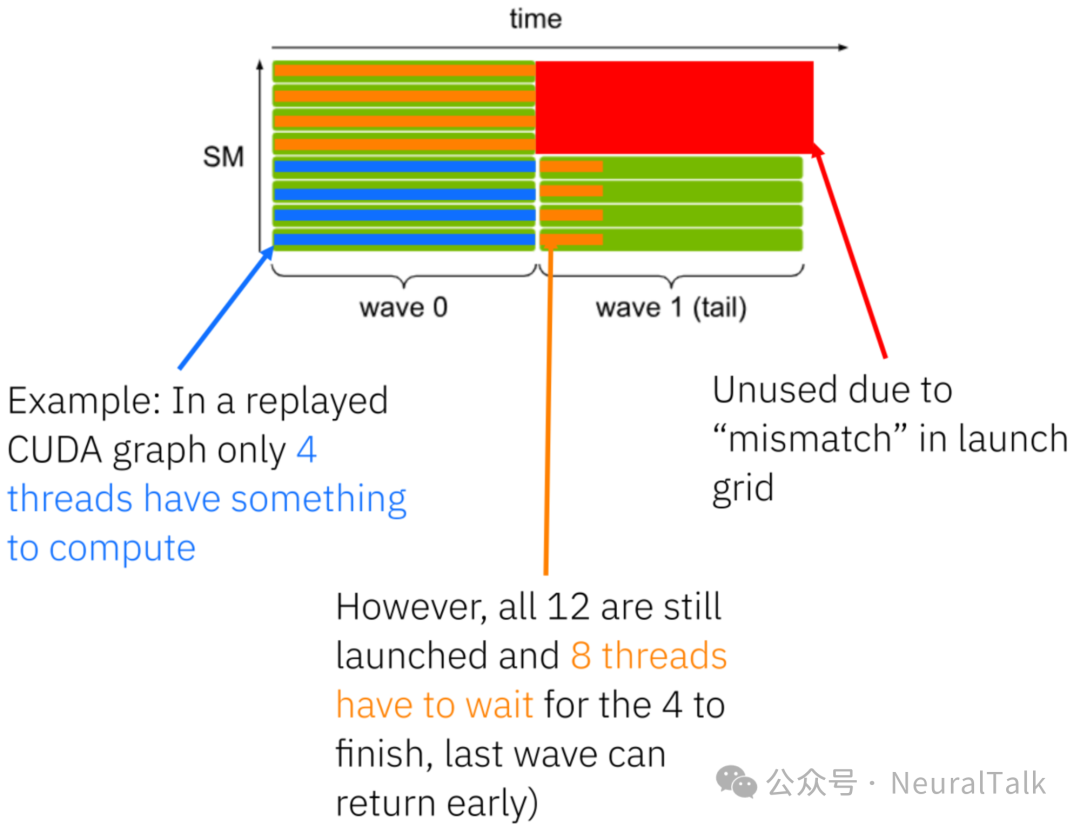 CUDA图中固定启动网格导致的无效计算